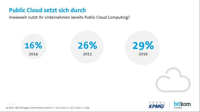 Der Grad der Nutzung der PUBLIC Cloud wächst viel schneller. (© Bitkom)