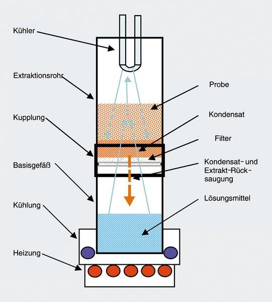 Abb.4: Schema des Prinzips der Wirbelschichtextraktion (Archiv: Vogel Business Media)
