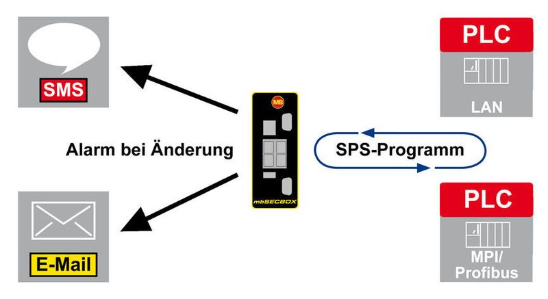 Die mbSECBOX erkennt Änderungen am SPS-Programm unmittelbar zur Laufzeit und informiert den Betreiber per SMS oder E-Mail, bevor ein Schaden entsteht. (Bild: MB Connect Line)
