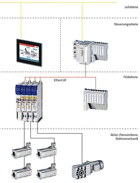 Automatisierungstopologie eines Maschinenmoduls mit zentraler Steuerung durch den Multiachsantrieb i700. (Lenze)