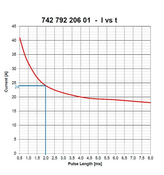 Bild 3: Spezifizierte Spitzenstrombelastbarkeit nach Datenblatt.(Bild:  Würth Elektronik eiSos)