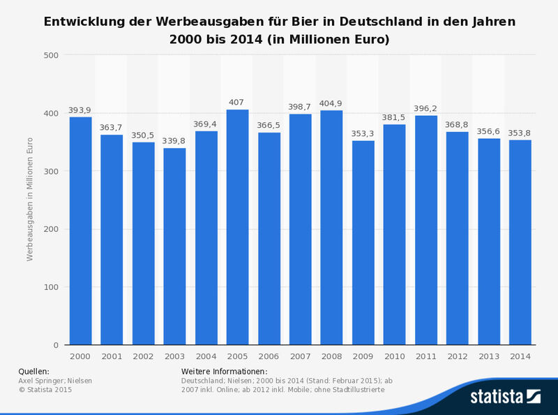 Entwicklung der Werbeausgaben für Bier in Deutschland in den Jahren 2000 bis 2014 (in Millionen Euro). (Axel Springer; Nielsen/Statista)