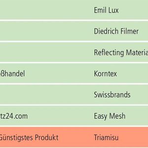 Zur besseren Vergleichbarkeit sind alle Warenpreise ohne Versandkosten angegeben.(Bild:  ACE)