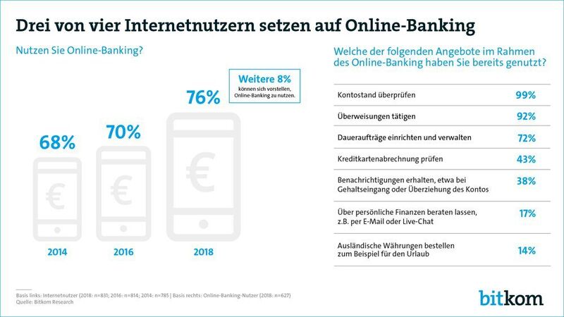 Online-Banking wird immer wichtiger, dadurch steigen auch die Anforderungen an sichere digitale Identitäten, die die Bankkunden und die Bankmitarbeiter repräsentieren. (Bitkom)
