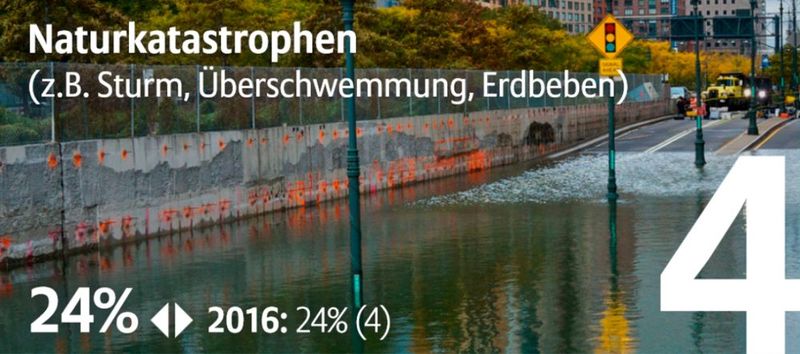 Allianz Risk Studie global: Als Risiko Nr. 4 weltweit werden Naturkatastrophen gesehen; bei deutschen Unternehmen an 8. Stelle.  (Bild: Allianz Global Corporate & Specialty SE)