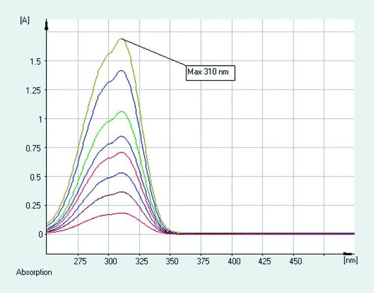 Abb. 2a UV-Spektren von EHMC verschiedener Konzentrationen. (Archiv: Vogel Business Media)