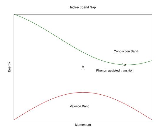 This image shows indirect bandgap semiconductors. (Source:   / CC0)