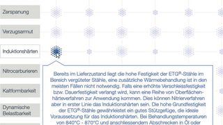 Interessenten erhalten auf einen Blick eine Übersicht, welche der sieben unterschiedlichen Hoch- und Höherfesten Spezialstahllösungen ETG und HSX von Steeltec die gestellten Anforderungen am besten erfüllt. (Bild: Steeltec)
