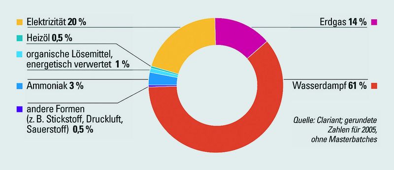 Die Betriebe von Clariant in Deutschland verbrauchten im Jahr 2005 insgesamt 1,8 Millionen MWh Energie. Das entspricht dem Jahresbedarf einer Großstadt wie Leverkusen mit 160 000 Einwohnern. Bei Clariant spielt Wasserdampf – beispielsweise zum Aufheizen von Kesseln – die größte Rolle, weil sich Dampf in Rohren leicht transportieren lässt und die Wärme sehr gleichmäßig verteilt. (Archiv: Vogel Business Media)