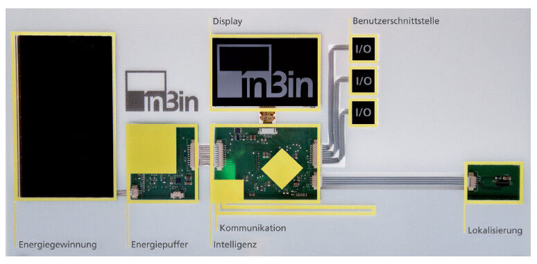 Die Komponenten des InBin vom Fraunhofer IML: Der erste wirklich intelligente Behälter kommuniziert mit Menschen und Maschinen, trifft eigenständig Entscheidungen, überwacht seine Umgebungsbedingungen und steuert Logistikprozesse. Damit wandelt sich der Ladungsträger zum 