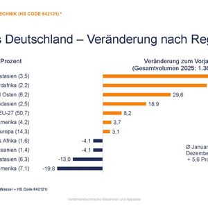 Regionale Verteilung/Veränderung der Exporte von Wasser- und Abwassertechnik aus Deutschland 2025(Bild:  VDMA)