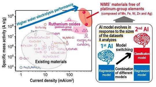This research team developed an AI technique capable of accurately predicting the compositions of materials with desirable characteristics by switching prediction models depending on the sizes of the datasets available for analysis.(Source:  Ken Sakaushi National Institute for Materials Science)