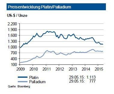 Im ersten Quartal 2015 erfolgte ein Anstieg der physischen Platinnachfrage (Katalysator, Industrie und Schmuck). Gleichzeitig kam es jedoch zu einem Abbau der Bestände an ETF‘s (Exchange Traded Funds), während die physische investive Nachfrage stagnierte. Die streikbedingten Produktionsausfälle in südafrikanischen Minen des Vorjahres wurden kompensiert. Infolge geringerer russischer und amerikanischer Erzeugung sank die Minenproduktion jedoch leicht. Da auch ein geringeres Recycling zu verzeichnen war, kam es erneut zu einem Angebotsdefizit. Auch bei Palladium stieg die physische Nachfrage vor allem aus der Automobilindustrie an. Die IKB erwartet ebenfalls ein Angebotsdefizit. Allerdings driften die Preise auseinander. Für den Platinpreis bis Ende des dritten Quartals 2015 erwartet die IKB eine Bewegung um 1.150 US-$/oz. in einem Band von 150 US-$. Für Palladium ist bei einem erneuten Angebotsdefizit weiter von einer Bewegung um 800 US-$/oz. in einem Band von +100 US-$ auszugehen. (Bild: Bloomberg)
