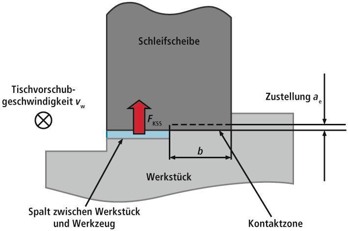 Bild 6: Zusätzlich wirkende Kühlschmierstoffkraft aufgrund der Werkstückgeometrie.  Bilder: 1 und 2, 4 bis 6 WZL, 3 Blohm, Siemens, Bosch Rexroth (Archiv: Vogel Business Media)