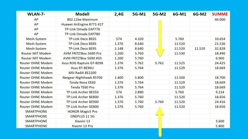 Zwei kommende Wi-Fi-7-Router versprechen sogar schon zwei (!) Funk-Module bei 5 GHz: Der Asus ROG Rapture GT-BE98 und der TP-Link Archer BE900. (Bild: Karcher)