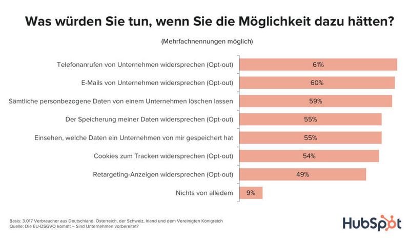 Die Mehrheit der Verbraucher von einem Opt-out für Werbetelefonate und -E-Mails  Gebrauch machen. (HubSpot)