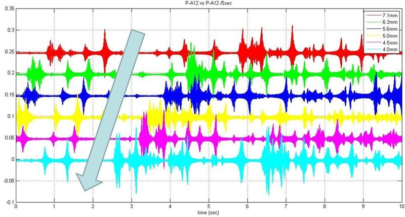 Eine Test-Skala, an der Rohrverschleiß abgelesen werden kann: Jede Signalfrequenz-Linie steht für den Abnutzungsgrad eines Rohres: Die rote Linie zeigt ein völlig intaktes Rohr, die blaue ein abgenutztes, das reif zum Austausch wäre. Vergleichen die Forscher jetzt bei der Prüfung eines Rohres die Signale, die sie aus der Rohrwand erlauschen, mit dieser Skala, können sie den Abnutzungsgrad exakt ablesen. Derzeit arbeiten die Ingenieure daran, Skala und Signalfrequenz noch weiter zu optimieren. (Grafik: Lehrstuhl Seelecke)