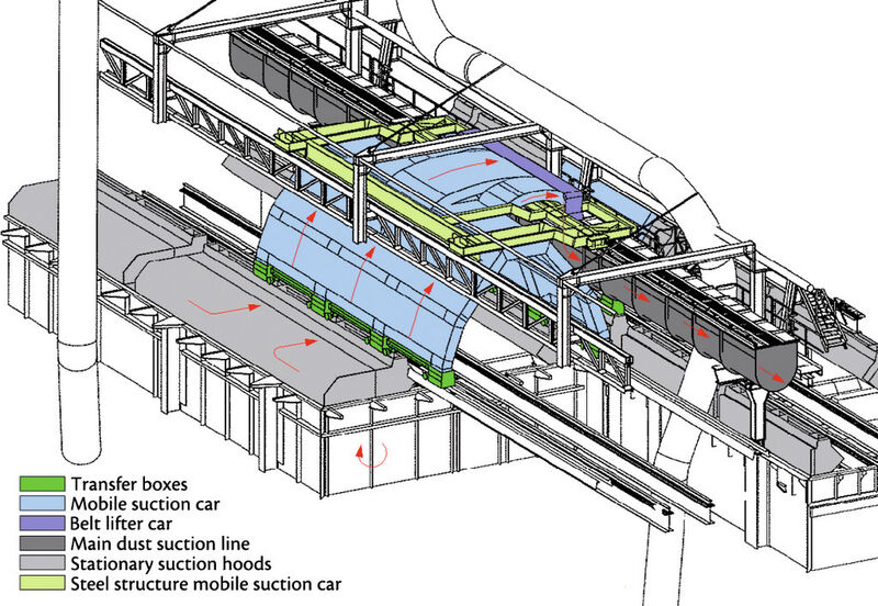 Fig. 4: 3D Model of the de-dusting system. (Picture: Thyssenkrupp Uhde Engineering Services)