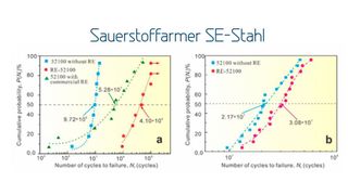 Vergleich der Zug-Druck-Wechselfestigkeit (a) und des Rollkontakt-Ermüdungs-Widerstands (b) von SE-Lagerstahl, Lagerstahl ohne Seltene Erden und Lagerstahl mit kommerziellen Seltenen Erden. (Bild: Asia Waypoint/CAS)