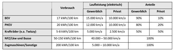 Annahmen zum Energieverbrauch von Elektrofahrzeugen (für die Jahre 2011 und 2012). (Quelle: ZSW)