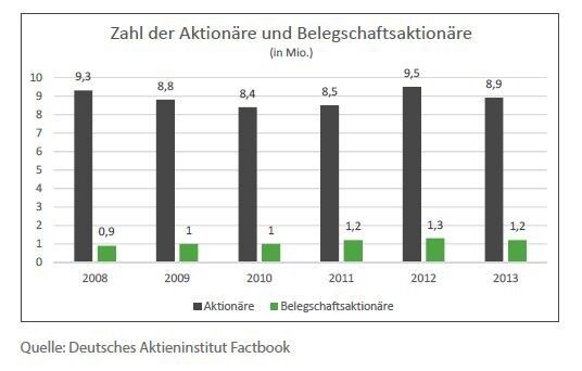 Die Zahl der Belegschaftaktionäre ist in Deutschland „überschaubar“. (Bild: Deutsches Aktieninstitut)