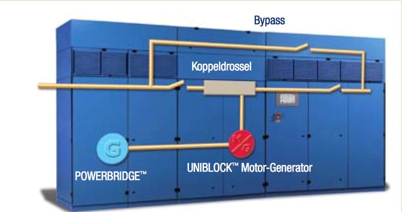 Abbildung 9: Die UBT+ von Piller mit Generator und einem kinetischen Energiespeicher der Reihe Powerbridge.  (Piller)
