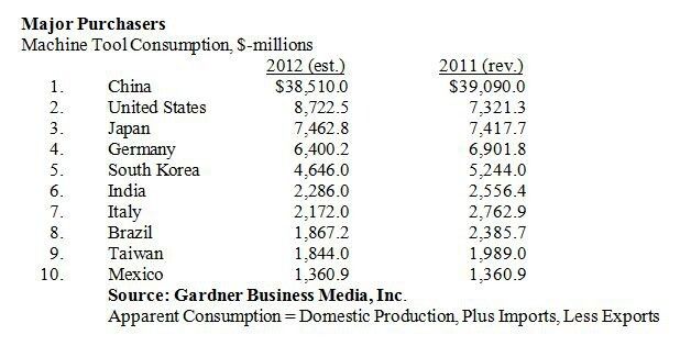 Werkzugmaschinenverbrauch 2012 und 2011. (Bild: Gardner Business Media)