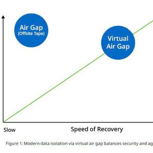 Die Air-Gap-Funktion in Cohesity FortKnox.(Bild:  Cohesity)