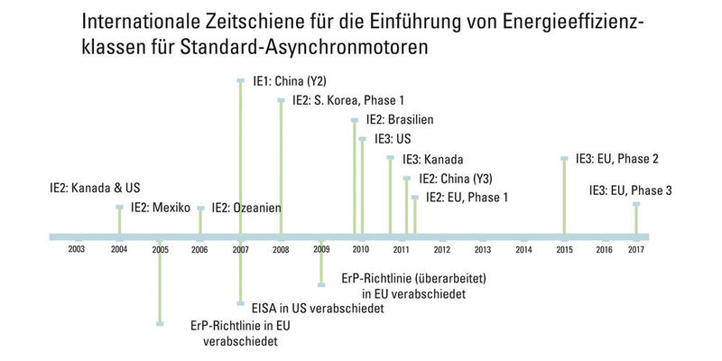 Zeitlicher Verlauf der internationalen Umsetzung von Energieeffizienzklassen für Standard-Asynchronmotoren. (IMS Research)