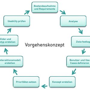 Das Pantec-Vorgehenskozept: Mit einem lückenlosen Prozess zum optimalen GUI.