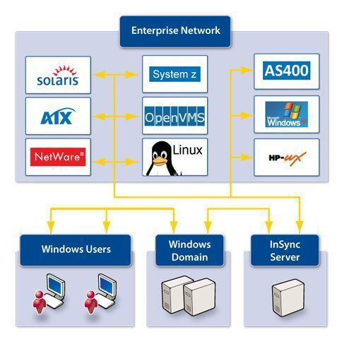 Durch Quest InSync erfolgt der Abgleich der Berechtigungen zwischen den unterschiedlichen Systemen. (Archiv: Vogel Business Media)