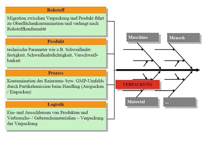 Kontaminationsrisiken von Verpackungen. (Strubl Kunststoffverpackungen)