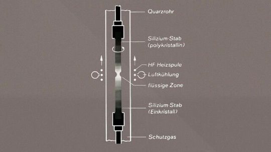 1953 - das Schema des Zohnenziehverfahrens: Das Verfahren selbst dient der Herstellung von besonders reinen einkristallinen Werkstoffen und wurde Anfang der 1950er-Jahre von Willam Gardner Pfann entwickelt. Der für Siemens arbeitende Forscher Eberhard Spenke wendete das Zonenziehverfahren im Jahr 1953 erstmals erfolgreich für das Gewinnen von hochreinem Silizium an. (Bild:  Siemens)
