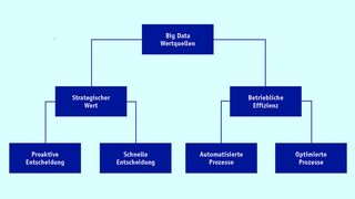 Abb.1: Big-Data-Quellen können von hohem Wert für Unternehmen sein – sowohl strategisch wie auch im Tagesgeschäft. (Bild: KIT)