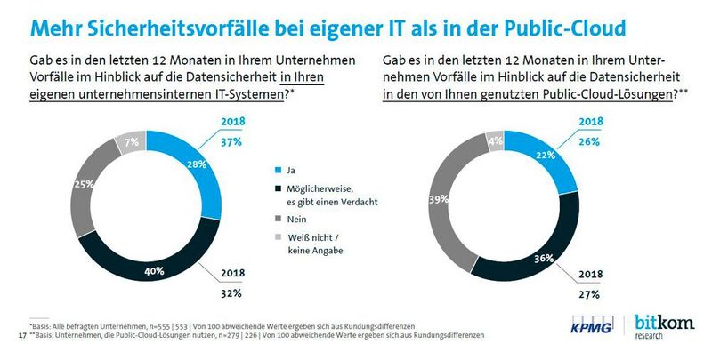  (Bild: KPMG/Bitkom Research)