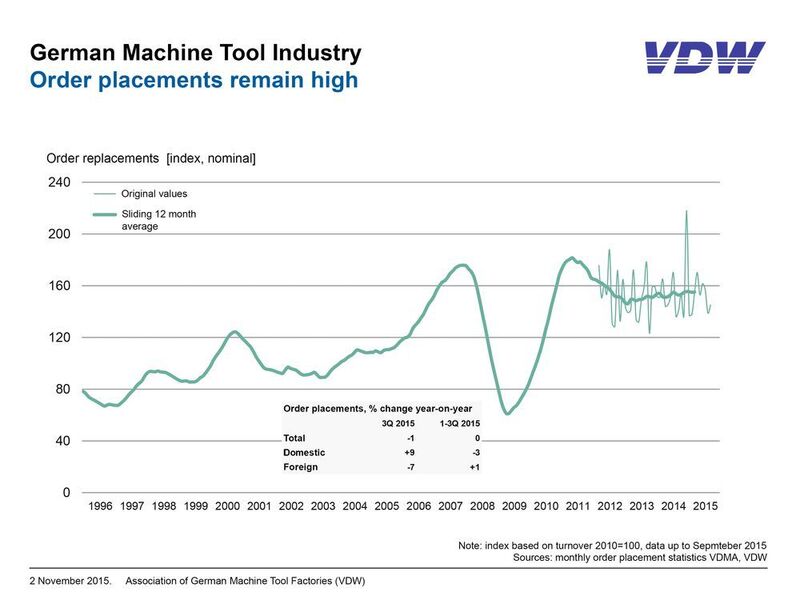 Order placements in the German machine tool industry. (Photo: VDW)