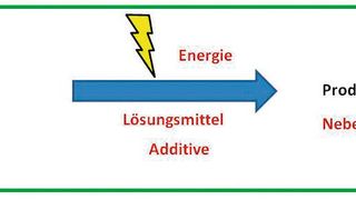 Abb. 3: Nachhaltige Chemie (Bild: NIUB)