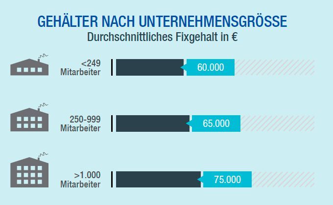 Auch die Unternehmensgröße macht hier einen größeren Gehaltsunterschied von etwa 15.000 Euro aus. (Bild: Michael Page)