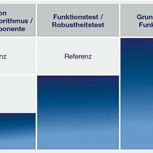 Bild 1: Purpose Driven Fidelity bei drei verschiedenen Sensormodellen. Die verschiedenen Modellierungs­tiefen stehen für alle Sensoren zur Verfügung.(Bild:  IPG)