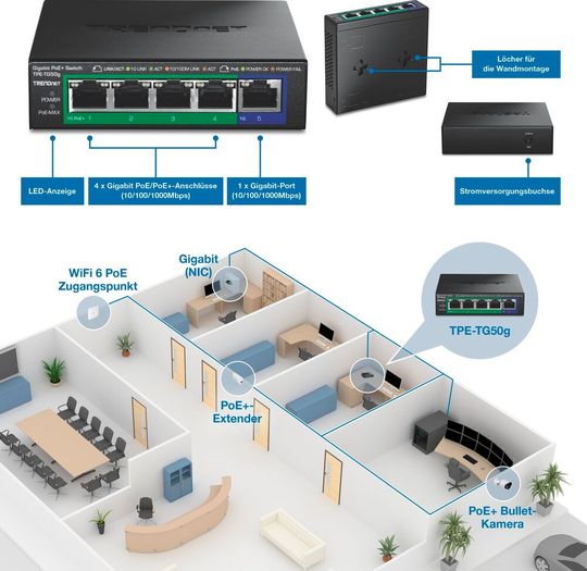 Vorgesehenes Einsatzszenario des TPE-TG50g mit PoE-versorgten Endgeräten. Vier Ports liefern PoE und PoE+, einer überträgt ausschließlich Daten. (Bild:  Trendnet)