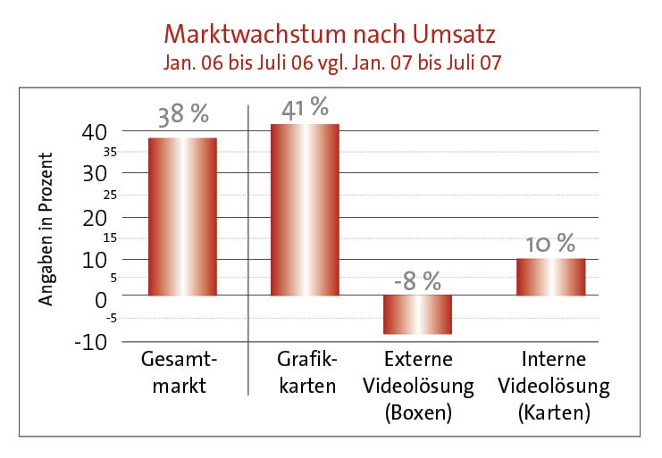 Interne Videokarten werden immer beliebter. (Archiv: Vogel Business Media)