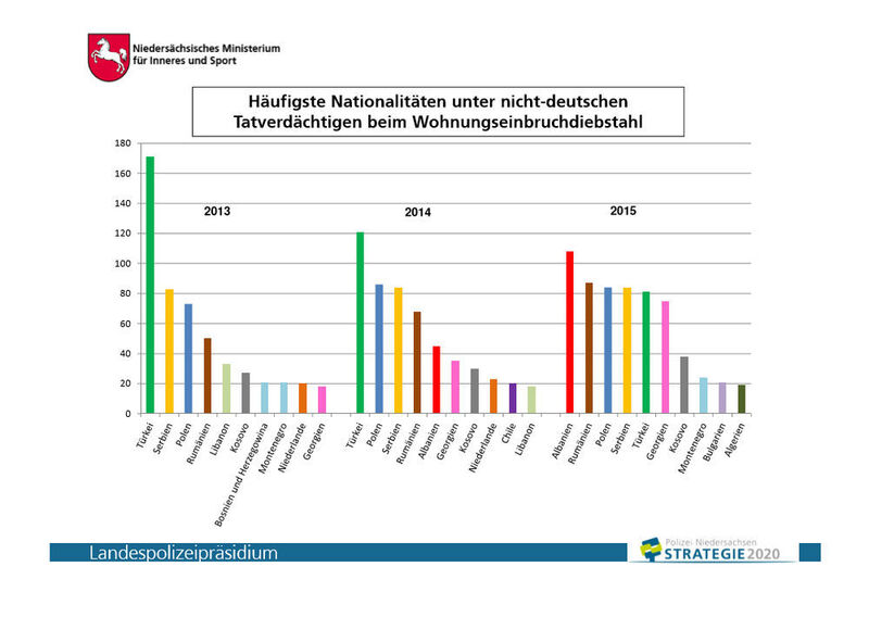 Waren vorher noch Türken, Serben und Polen die häufigsten Tatverdächtigen, waren es 2015 Albaner, Rumänen und Polen (Niedersächsisches Ministerium für Inneres und Sport)