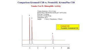 KromaSIL Säulen können ohne Änderungen in der Methode durch ProntoSIL KromaPlus Säulen gleicher Dimension ersetzt werden, da die Retentionszeiten im Tanaka-Test für beide stationäre Phasen identisch ist.  (Bild: Bischoff)