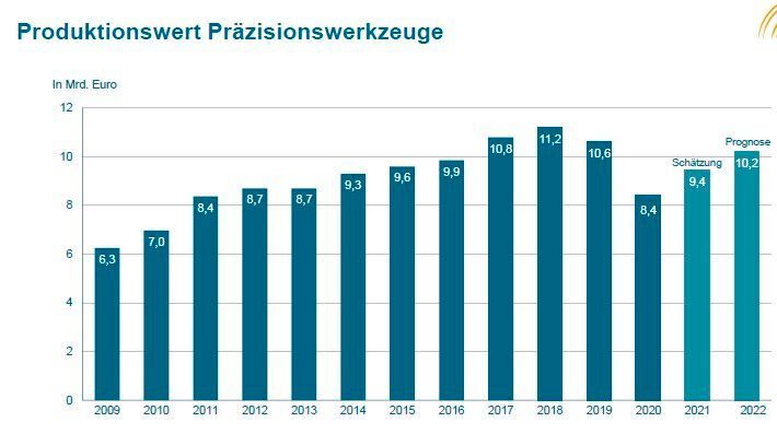 Das Statistische Bundesamt schätzte für 2021, der VDMA prognostiziert für 2022, die Produktionswerte im Bereich Präzisionswerkzeuge so. (Bild: Copyright VDMA)