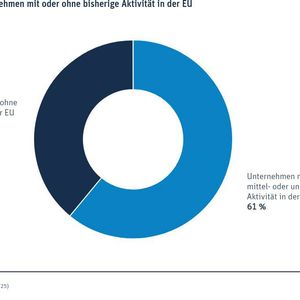 Anteil Unternehmen mit oder ohne bisherige Aktivität in der EU(Bild:  VFA)