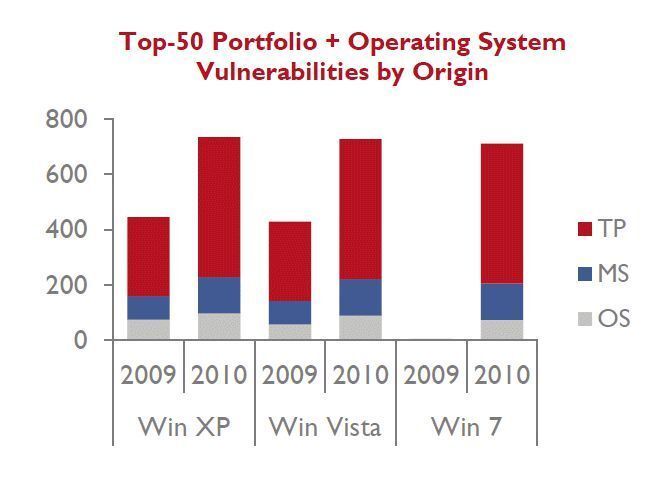 Herkunft der Schwachstellen, die 2010 einen typischen Client bedrohen, nach Betriebssystem (OS), Microsoft Programmen (MS) und Drittanbieter Software (TP) aufgeteilt. (Archiv: Vogel Business Media)
