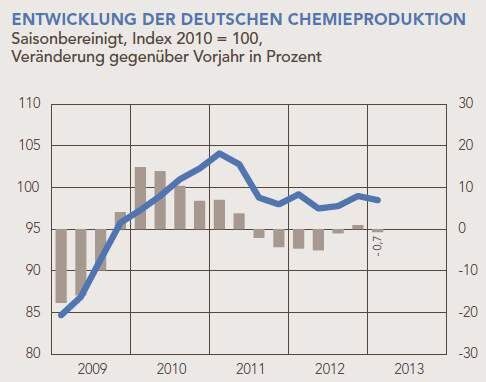 Entwicklung der deutschen Chemieproduktion (Quellen: Statistisches Bundesamt, ifo Konjunkturtest, VCI)