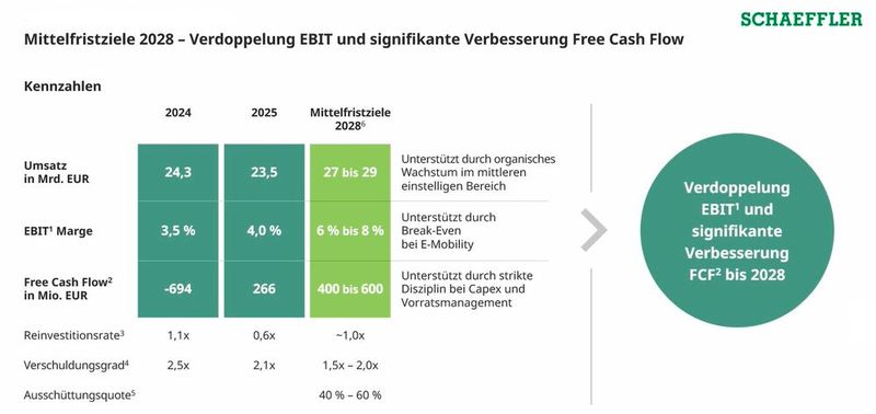 Mittelfristige Ziele bis 2028 für die Schaeffler Gruppe (Bild: Schaeffler)