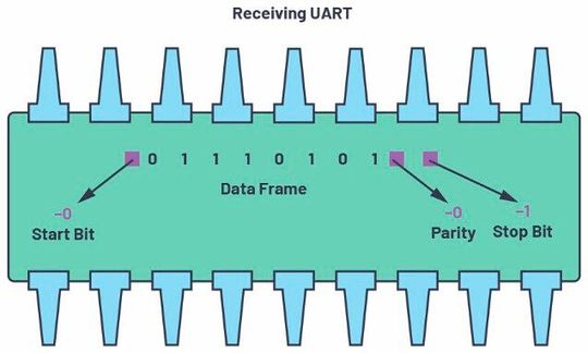 Figure 11. The UART data frame at the Rx side.(Source:  Analog Devices)