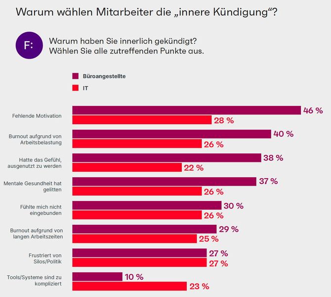 Quiet Quitting nimmt an Fahrt auf. (Bild: Ivanti)
